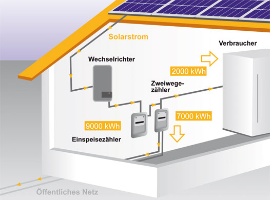 PZM - Mauder - Photovoltaikanlage